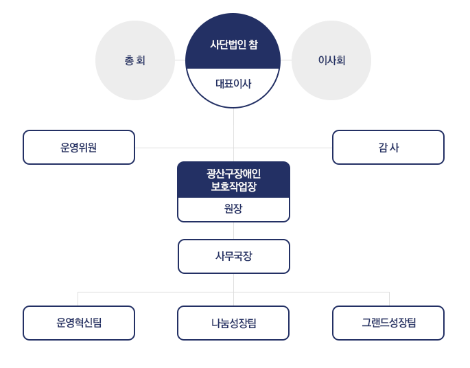 조직도